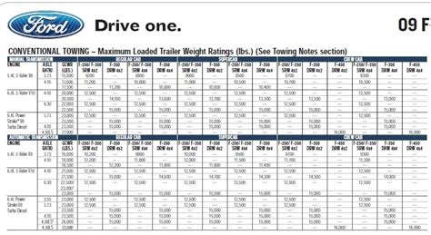 Axle Gear Ratios Ford Powerstroke Diesel Forum