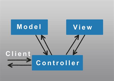 Model View Controller Neptechpal