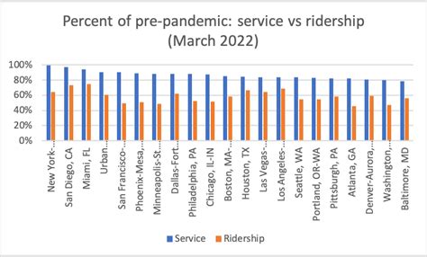 Whats Going On With Transit Service At The Seven Highest Ridership Us