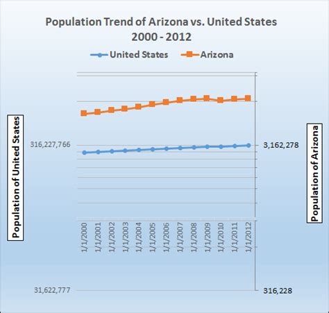 Population Trend Graph For Arizona Vs United States With Race Charts