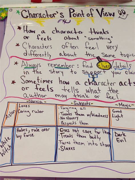 Character Point Of View Anchor Chart