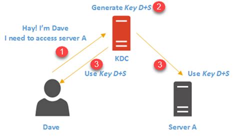 How Active Directory Authentication Works Technical Blog Rebeladmin