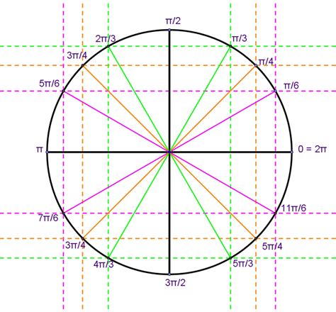 This graph includes all 4 quadrants and has only whole numbers!also available in my store: Unit circle definition of trigonometric functions, trig ...