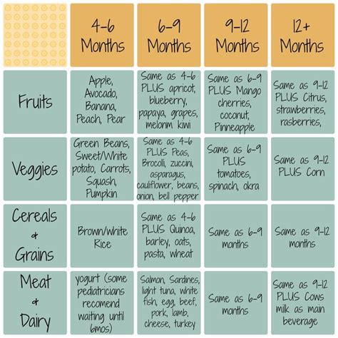 11, 12, and 13 months plus can be a difficult time to determine a feeding schedule with so many transitions from baby food and bottles. Baby Food Schedule | Baby Olivia | Pinterest | Baby food ...