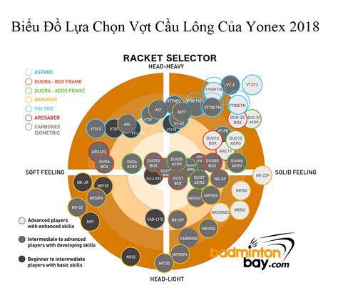 Yonex Racket Selector Chart Biểu Đồ Lựa Chọn Vợt Cầu Lông Của Yonex
