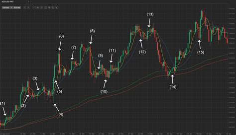 Combining Smas And Emas Forex Trading Strategy