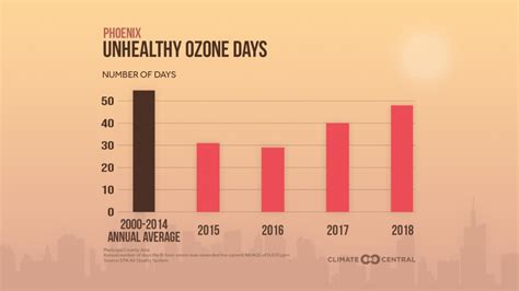 How Ozone Levels Are Changing In Your City Climate Central