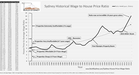 Sydney House Prices go from below 4 years wages in 1986 to 14 years ...