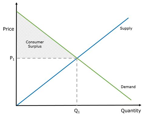 The market price is $5, and the equilibrium quantity demanded is 5 units of the good. 31 Refer To The Diagram. Assuming Equilibrium Price P1, Producer Surplus Is Represented By Areas ...