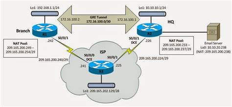 My Network Lab Configure Gre Over Ipsec Vpn