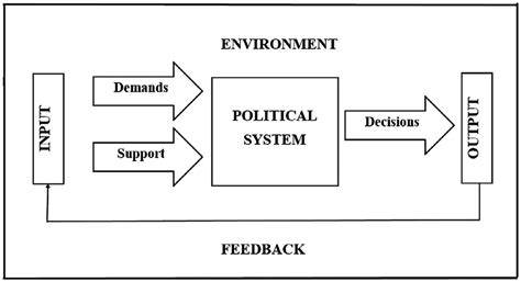 The Political Systems Model Easton 1953 1957 1965a 1965b