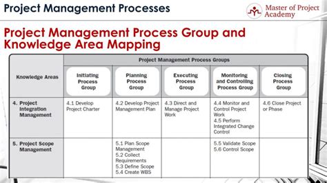 Project Management 10 Knowledge Areas Ppt Knowledge