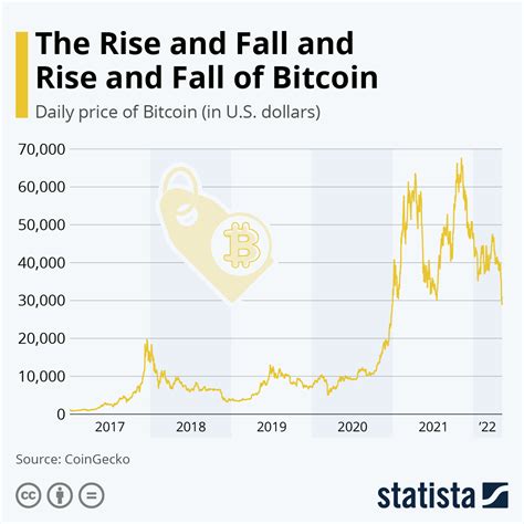 Infographic The Rise And Fall And Rise And Fall Of Bitcoin