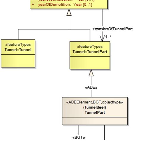 Uml Class Diagram Of Tunnel That Shows The Inheritance Of The Citygml