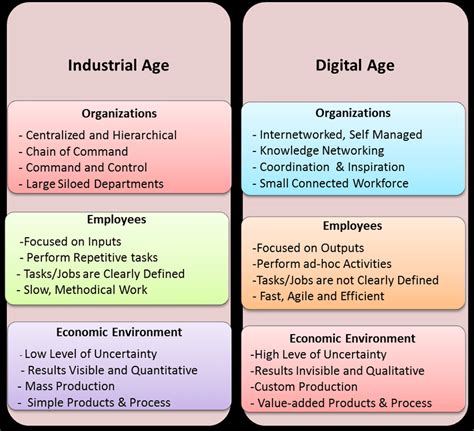 Industrial Vs Digital Age Characteristics Download Scientific Diagram