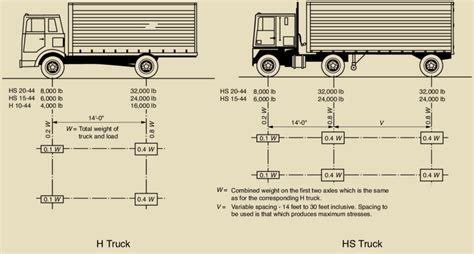 H And Hs Design Trucks Are Used For The Basis Of Loading For Aashto