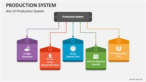 Production System Powerpoint Presentation Slides Ppt Template