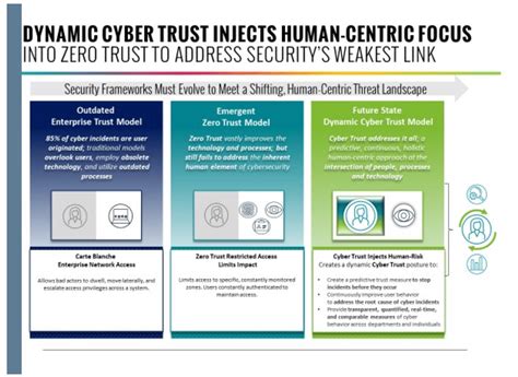 Dynamic Cyber Trust Holistic Predictive And Proactive Cybersecurity