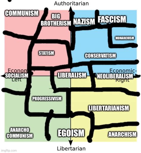 Political Compass Chart Memes Imgflip