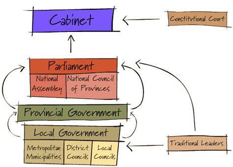An organizational structure is a visual diagram of a company that describes what employees do, whom they report to, and how decisions are made here's a breakdown of both ends of the structural spectrum, their advantages and disadvantages, and which types of businesses are suited for them. BBC - South Africa: Political Issues: Constitution: Structure