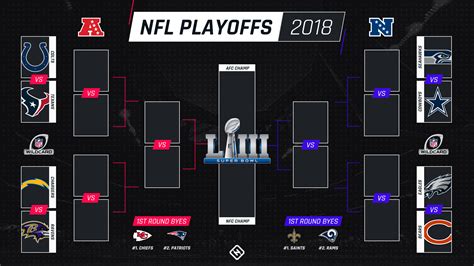 Nfl Playoff Schedule Dates Times Tv Channels For Every 2019