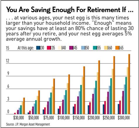 Are You Saving Enough To Retire Here S A Better Way To Keep Track Investor S Business Daily
