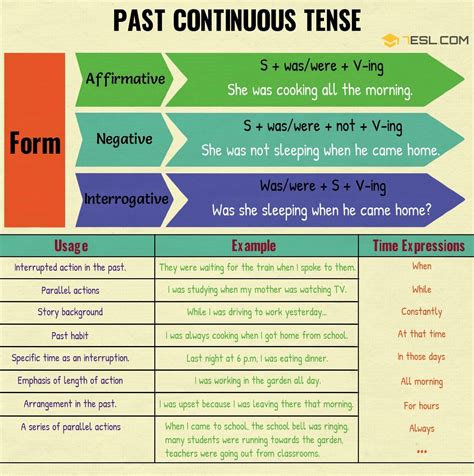 Past Continuous Tense Useful Rules And Examples English Tenses Chart