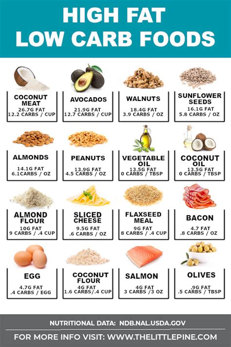 Low Carb Low Cholesterol Meals Foods Low In Carbs High In Fat