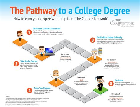 Pathways Program Infographic