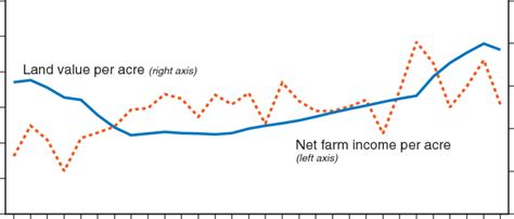 Land Values And Farm Sector Net Income 1980 2009 In 2005 Net Farm