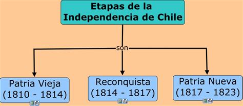 Etapas De La Independencia