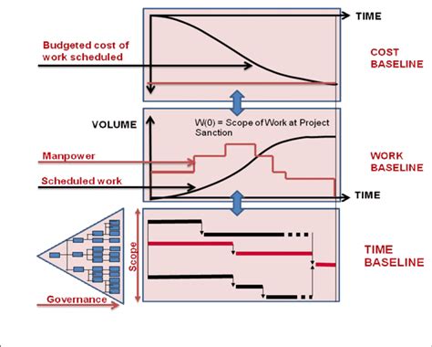 10 2 Step 3 Establishing A Cost Baseline Download Scientific Diagram