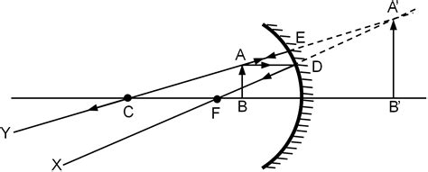 When The Object Is Placed Between The Principal Focus And The Pole