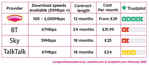 Uk Broadband Users Are Annually Paying A Combined £804m More Than They