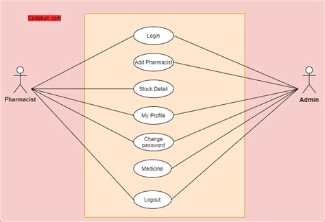 Class Diagram For Pharmacy Management System