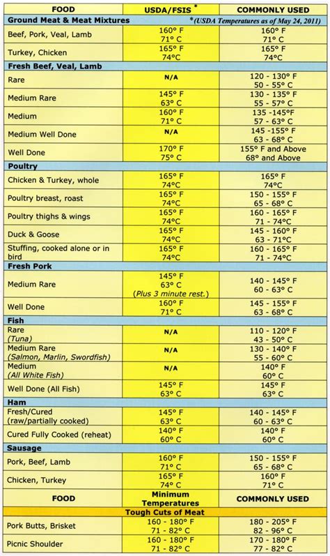 Meat Cooking Temperatures Meat Temperature Chart Cooking Temperatures