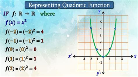 How To Representing A Quadratic Function Youtube
