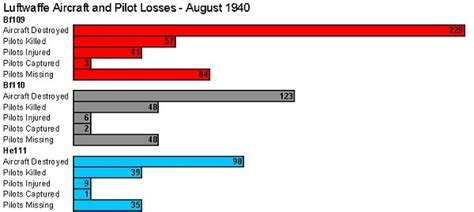 Document 41 Luftwaffe Fighter And Bomber Losses August 1940