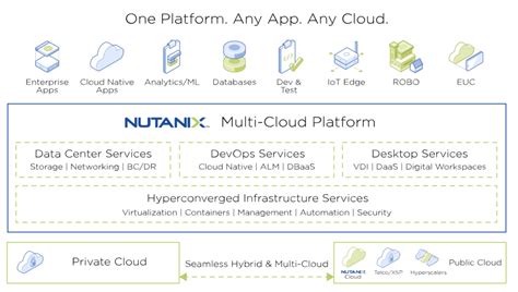 Nutanix Hybrid Cloud Platform Network365 Coltd