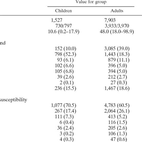 Comparison Of Data Between Children And Adults For Primary