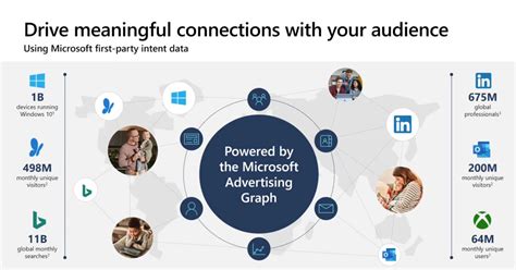 Microsoft Advertising And Linkedin Ads Full Guide Ignite Visibility