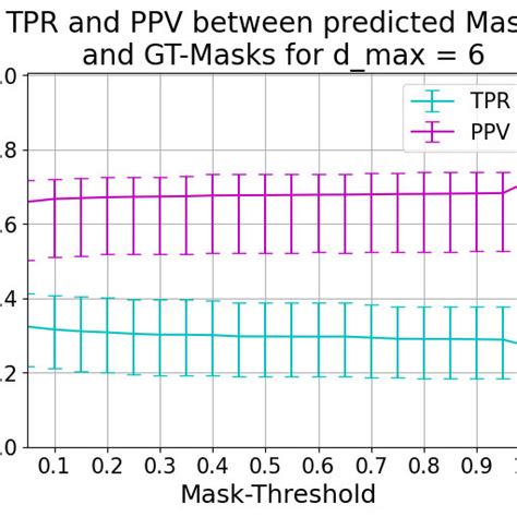 The Mean Ppv And Tpr Of All Folds With Variable Mask Threshold The Download Scientific Diagram