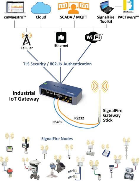 Industrial Iot Gateway Signalfire Wireless Telemetry