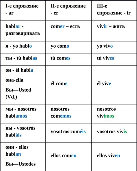 Проспрягать глагол на испанском. Проспрягать глаголы escribir. Проспрягать глагол leer на испанском.
