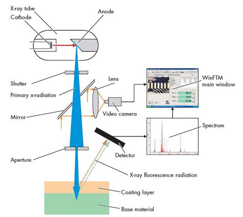 X Ray Fluorescence Spectroscopy Xrf Basics Xrf Spectroscopy