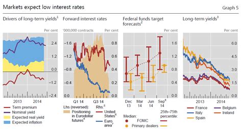 Blondes Prefer Bonds The Bis Vs The Fed On The Term Premium