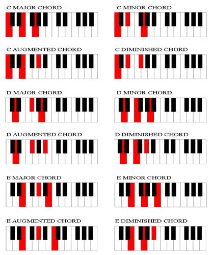 Chord Chart For Piano Players