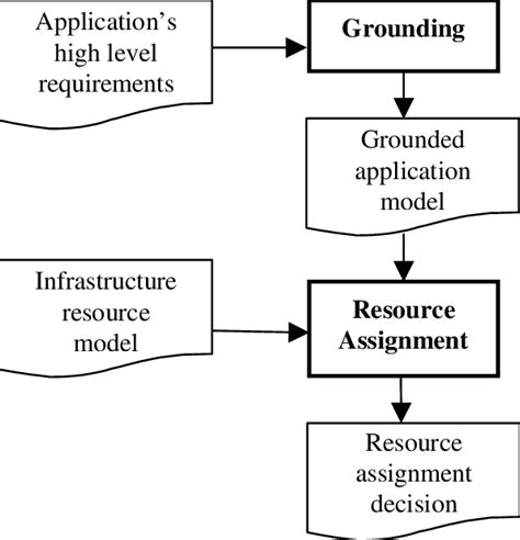 Application Requirement Mapping Process Download Scientific Diagram