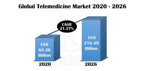 telemedicine market industry trends growth companies forecast by 2026 justpaste it