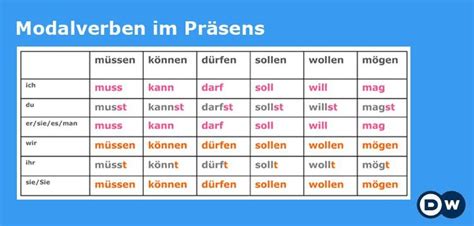 Can i borrow your book? Modal Verben in Present Case | Modalverben, Verben ...